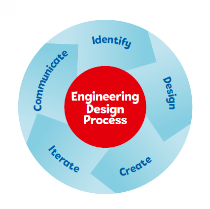 Running Circular Engineering Design Process #83
